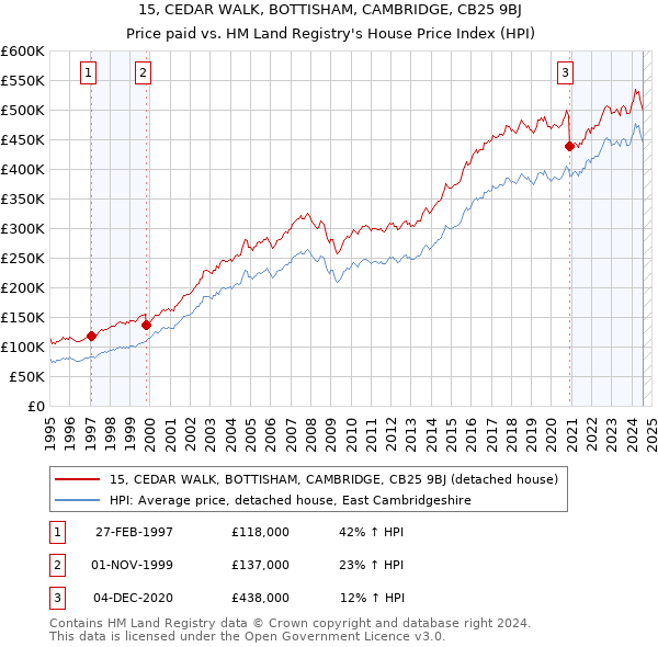 15, CEDAR WALK, BOTTISHAM, CAMBRIDGE, CB25 9BJ: Price paid vs HM Land Registry's House Price Index