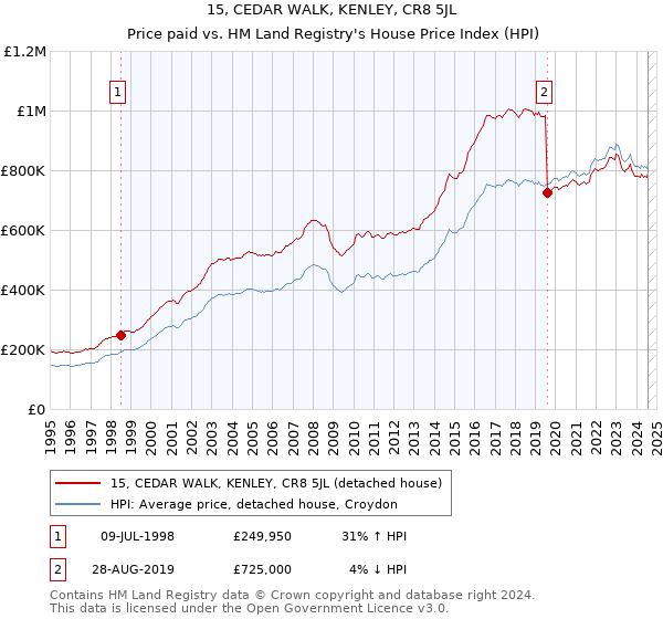 15, CEDAR WALK, KENLEY, CR8 5JL: Price paid vs HM Land Registry's House Price Index