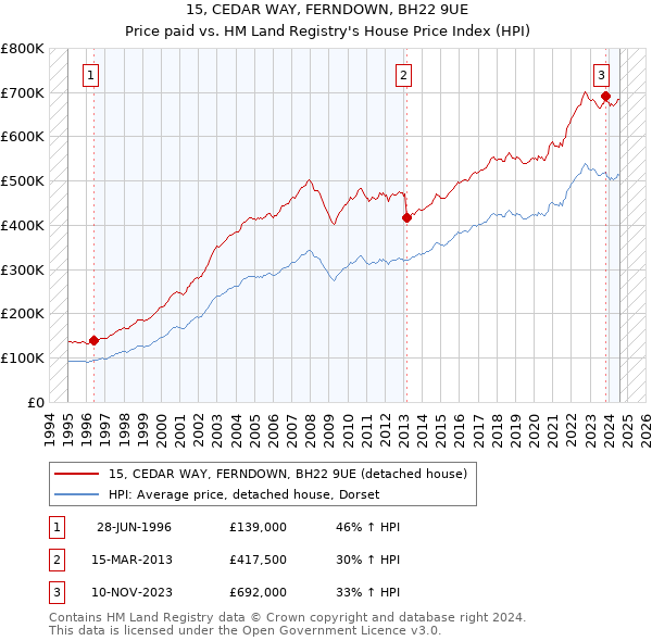 15, CEDAR WAY, FERNDOWN, BH22 9UE: Price paid vs HM Land Registry's House Price Index