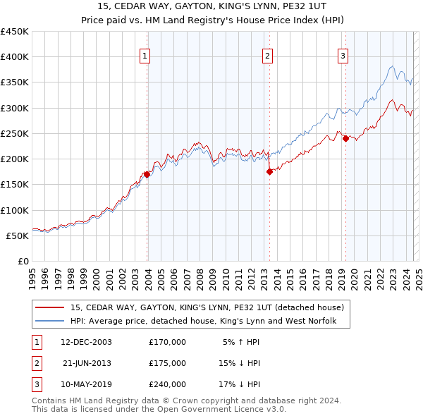 15, CEDAR WAY, GAYTON, KING'S LYNN, PE32 1UT: Price paid vs HM Land Registry's House Price Index