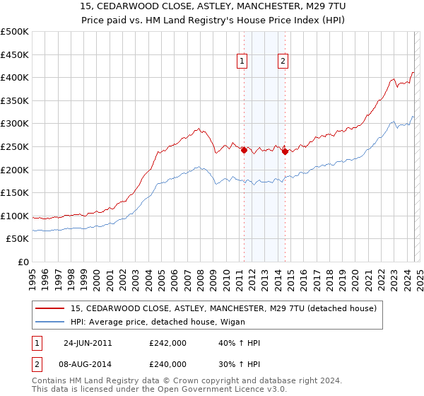 15, CEDARWOOD CLOSE, ASTLEY, MANCHESTER, M29 7TU: Price paid vs HM Land Registry's House Price Index