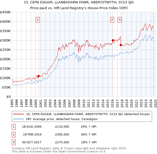 15, CEFN ESGAIR, LLANBADARN FAWR, ABERYSTWYTH, SY23 3JG: Price paid vs HM Land Registry's House Price Index