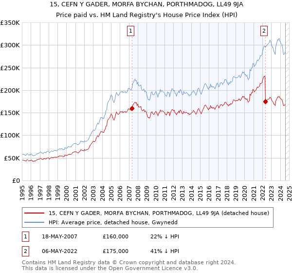 15, CEFN Y GADER, MORFA BYCHAN, PORTHMADOG, LL49 9JA: Price paid vs HM Land Registry's House Price Index