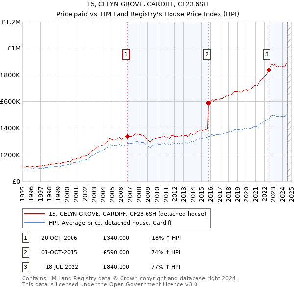 15, CELYN GROVE, CARDIFF, CF23 6SH: Price paid vs HM Land Registry's House Price Index