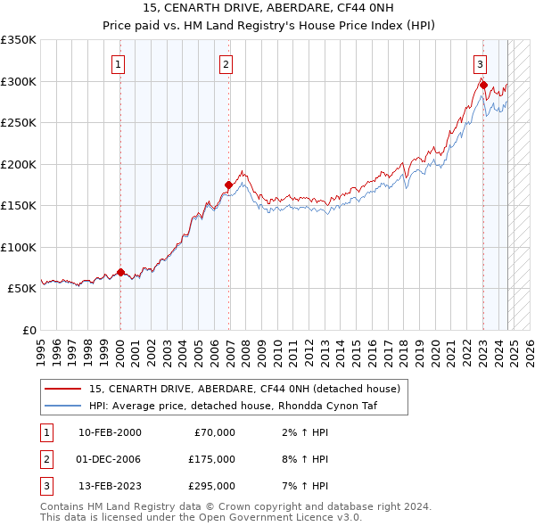 15, CENARTH DRIVE, ABERDARE, CF44 0NH: Price paid vs HM Land Registry's House Price Index