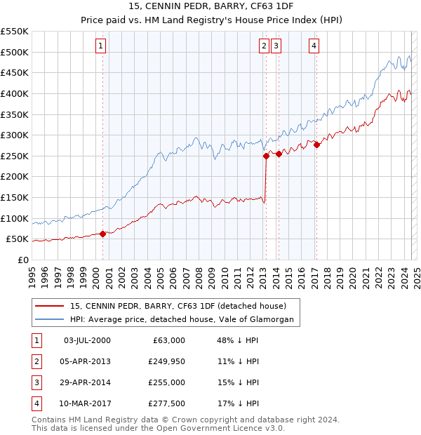 15, CENNIN PEDR, BARRY, CF63 1DF: Price paid vs HM Land Registry's House Price Index