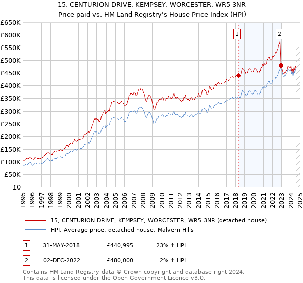 15, CENTURION DRIVE, KEMPSEY, WORCESTER, WR5 3NR: Price paid vs HM Land Registry's House Price Index