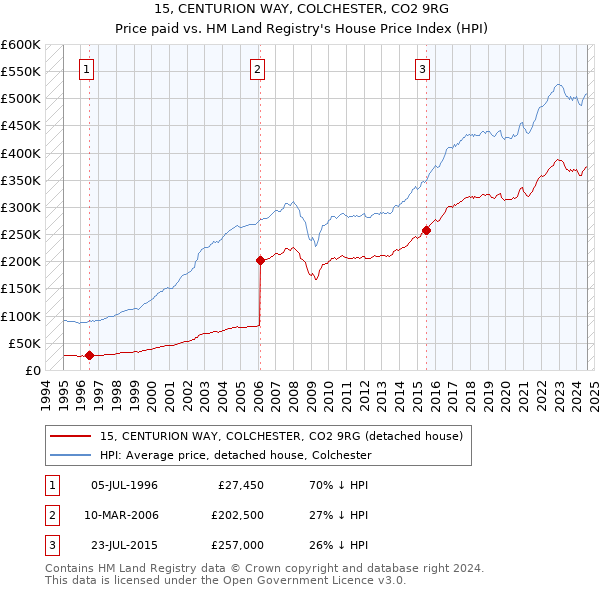 15, CENTURION WAY, COLCHESTER, CO2 9RG: Price paid vs HM Land Registry's House Price Index