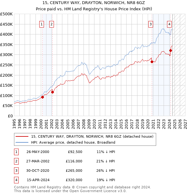 15, CENTURY WAY, DRAYTON, NORWICH, NR8 6GZ: Price paid vs HM Land Registry's House Price Index