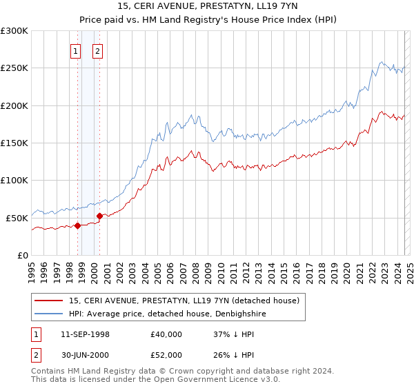 15, CERI AVENUE, PRESTATYN, LL19 7YN: Price paid vs HM Land Registry's House Price Index