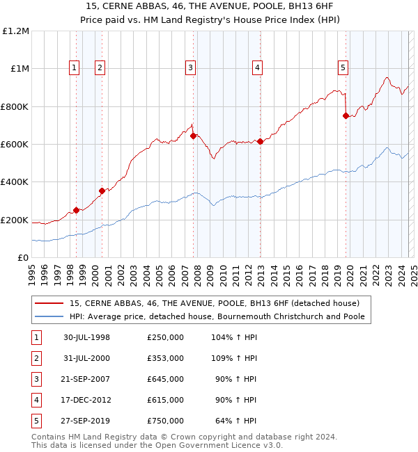 15, CERNE ABBAS, 46, THE AVENUE, POOLE, BH13 6HF: Price paid vs HM Land Registry's House Price Index