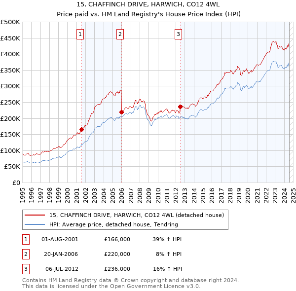 15, CHAFFINCH DRIVE, HARWICH, CO12 4WL: Price paid vs HM Land Registry's House Price Index