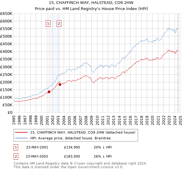 15, CHAFFINCH WAY, HALSTEAD, CO9 2HW: Price paid vs HM Land Registry's House Price Index