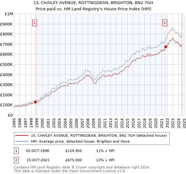 15, CHAILEY AVENUE, ROTTINGDEAN, BRIGHTON, BN2 7GH: Price paid vs HM Land Registry's House Price Index