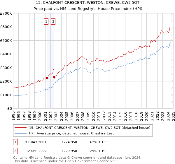 15, CHALFONT CRESCENT, WESTON, CREWE, CW2 5QT: Price paid vs HM Land Registry's House Price Index