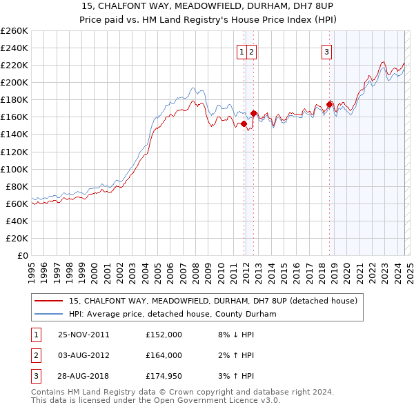 15, CHALFONT WAY, MEADOWFIELD, DURHAM, DH7 8UP: Price paid vs HM Land Registry's House Price Index