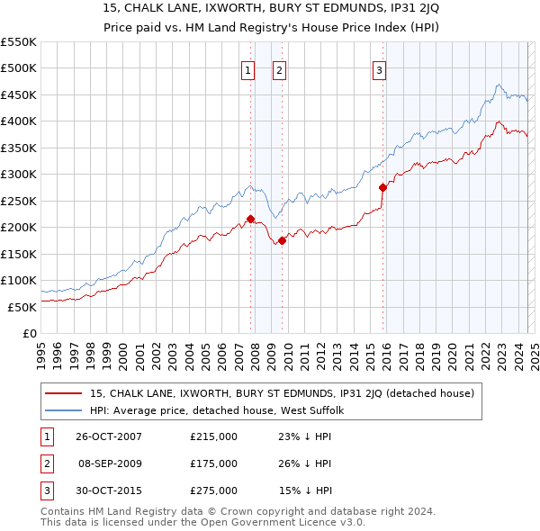 15, CHALK LANE, IXWORTH, BURY ST EDMUNDS, IP31 2JQ: Price paid vs HM Land Registry's House Price Index