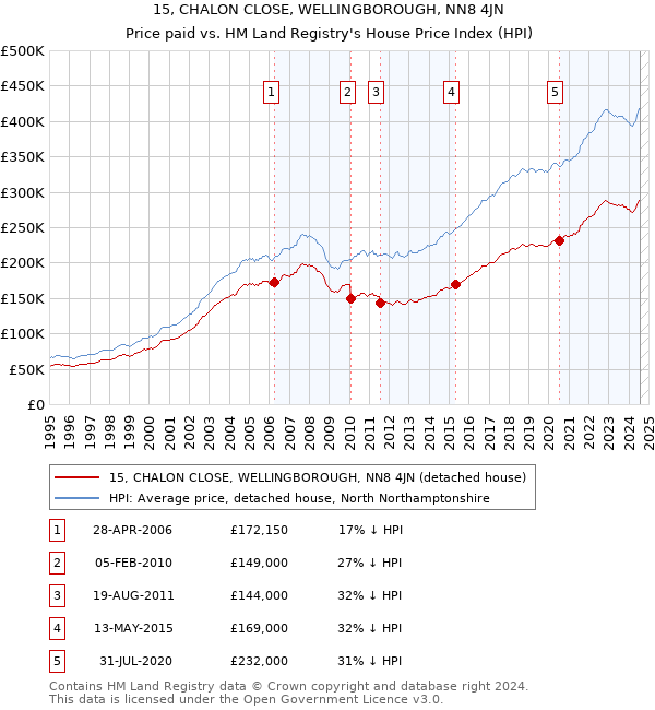 15, CHALON CLOSE, WELLINGBOROUGH, NN8 4JN: Price paid vs HM Land Registry's House Price Index