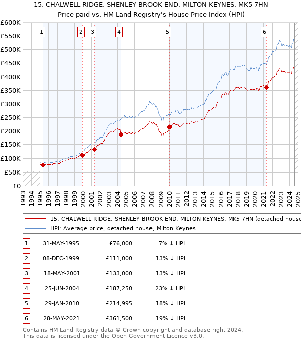 15, CHALWELL RIDGE, SHENLEY BROOK END, MILTON KEYNES, MK5 7HN: Price paid vs HM Land Registry's House Price Index