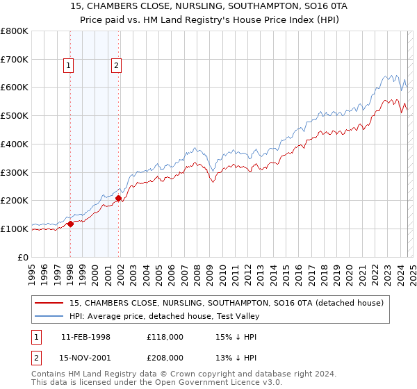 15, CHAMBERS CLOSE, NURSLING, SOUTHAMPTON, SO16 0TA: Price paid vs HM Land Registry's House Price Index