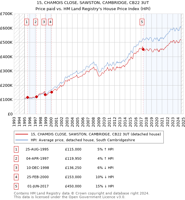 15, CHAMOIS CLOSE, SAWSTON, CAMBRIDGE, CB22 3UT: Price paid vs HM Land Registry's House Price Index