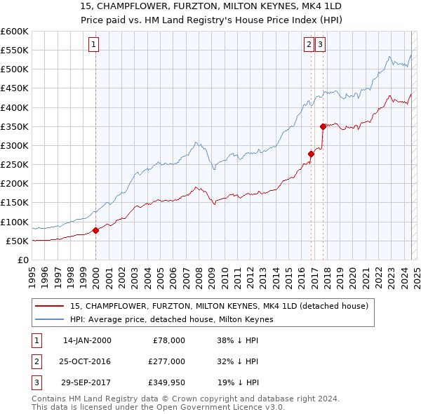 15, CHAMPFLOWER, FURZTON, MILTON KEYNES, MK4 1LD: Price paid vs HM Land Registry's House Price Index