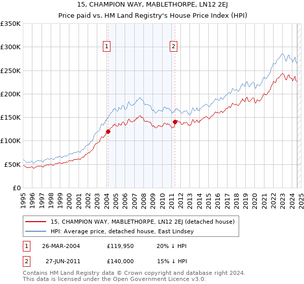 15, CHAMPION WAY, MABLETHORPE, LN12 2EJ: Price paid vs HM Land Registry's House Price Index