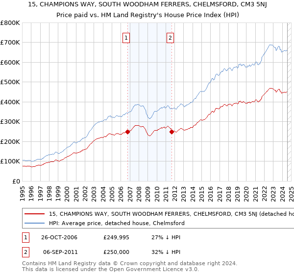 15, CHAMPIONS WAY, SOUTH WOODHAM FERRERS, CHELMSFORD, CM3 5NJ: Price paid vs HM Land Registry's House Price Index