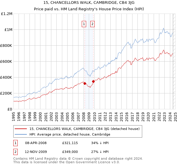 15, CHANCELLORS WALK, CAMBRIDGE, CB4 3JG: Price paid vs HM Land Registry's House Price Index