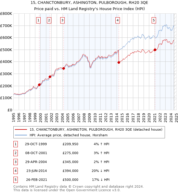 15, CHANCTONBURY, ASHINGTON, PULBOROUGH, RH20 3QE: Price paid vs HM Land Registry's House Price Index