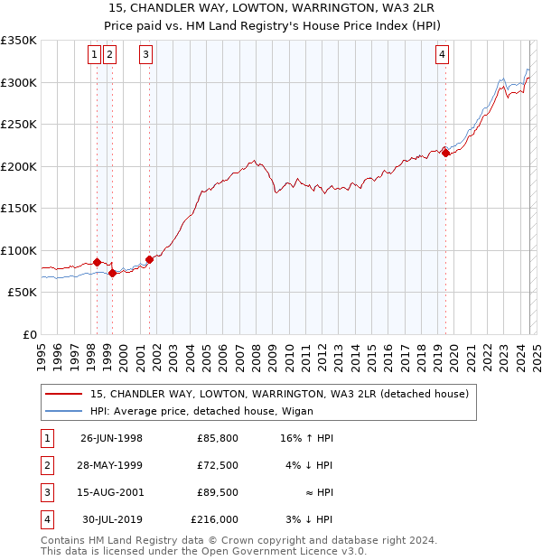 15, CHANDLER WAY, LOWTON, WARRINGTON, WA3 2LR: Price paid vs HM Land Registry's House Price Index