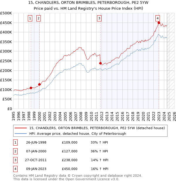 15, CHANDLERS, ORTON BRIMBLES, PETERBOROUGH, PE2 5YW: Price paid vs HM Land Registry's House Price Index