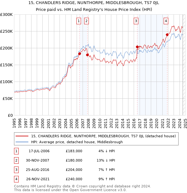 15, CHANDLERS RIDGE, NUNTHORPE, MIDDLESBROUGH, TS7 0JL: Price paid vs HM Land Registry's House Price Index