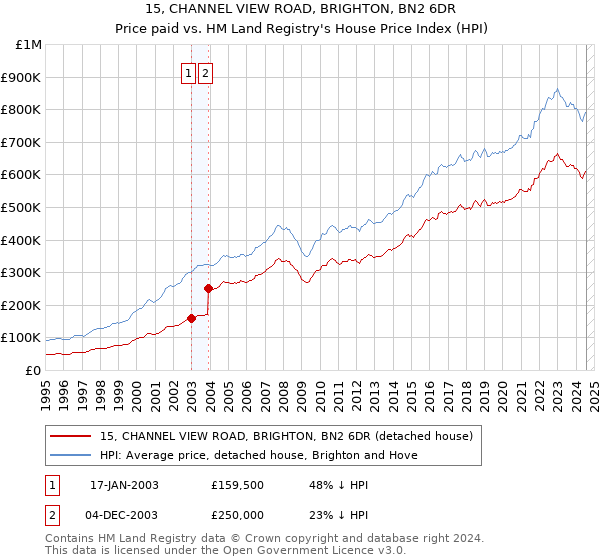 15, CHANNEL VIEW ROAD, BRIGHTON, BN2 6DR: Price paid vs HM Land Registry's House Price Index