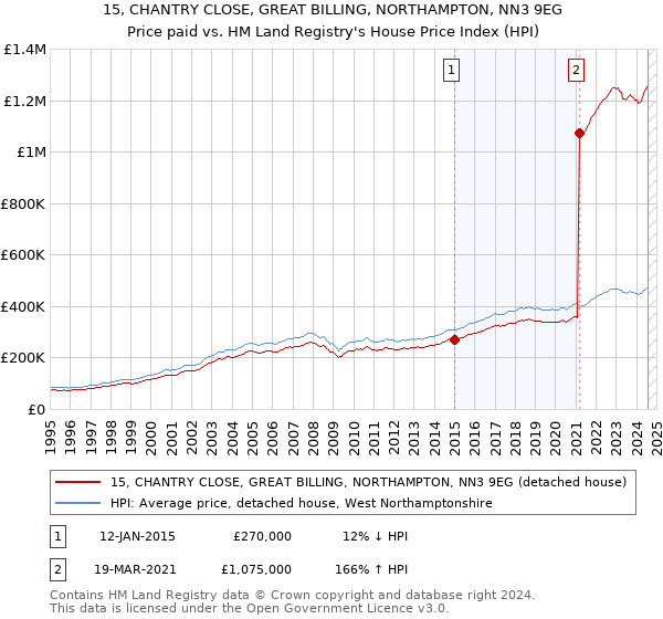 15, CHANTRY CLOSE, GREAT BILLING, NORTHAMPTON, NN3 9EG: Price paid vs HM Land Registry's House Price Index