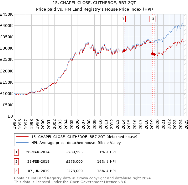 15, CHAPEL CLOSE, CLITHEROE, BB7 2QT: Price paid vs HM Land Registry's House Price Index