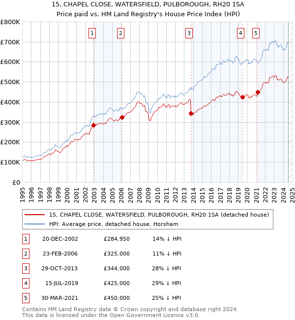 15, CHAPEL CLOSE, WATERSFIELD, PULBOROUGH, RH20 1SA: Price paid vs HM Land Registry's House Price Index