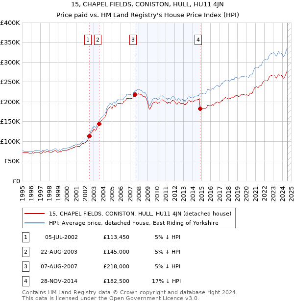 15, CHAPEL FIELDS, CONISTON, HULL, HU11 4JN: Price paid vs HM Land Registry's House Price Index