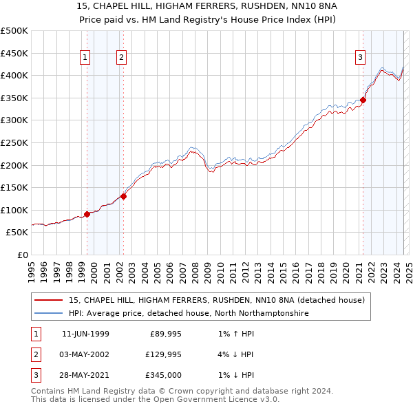 15, CHAPEL HILL, HIGHAM FERRERS, RUSHDEN, NN10 8NA: Price paid vs HM Land Registry's House Price Index