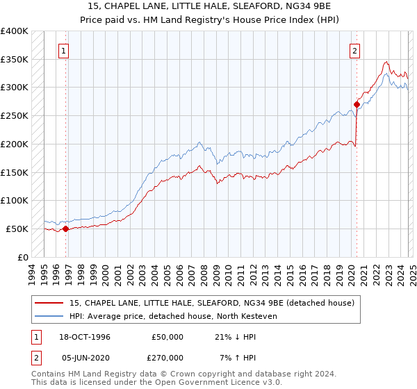 15, CHAPEL LANE, LITTLE HALE, SLEAFORD, NG34 9BE: Price paid vs HM Land Registry's House Price Index