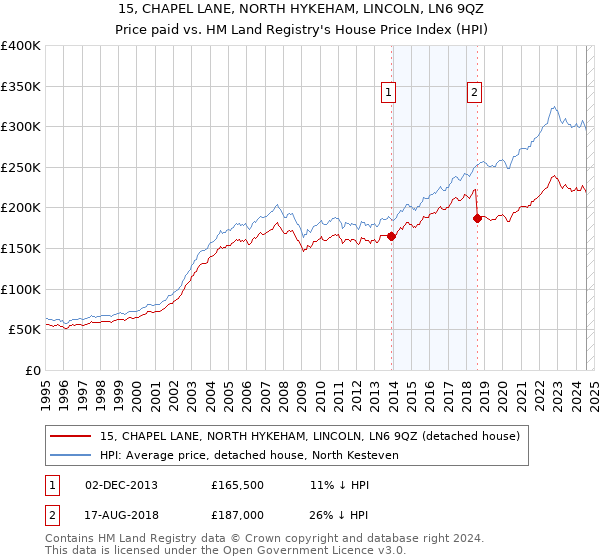 15, CHAPEL LANE, NORTH HYKEHAM, LINCOLN, LN6 9QZ: Price paid vs HM Land Registry's House Price Index