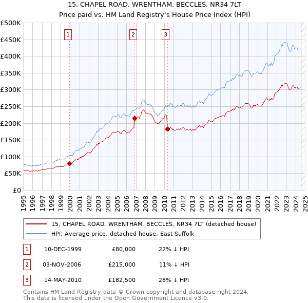 15, CHAPEL ROAD, WRENTHAM, BECCLES, NR34 7LT: Price paid vs HM Land Registry's House Price Index