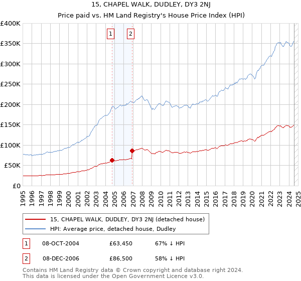 15, CHAPEL WALK, DUDLEY, DY3 2NJ: Price paid vs HM Land Registry's House Price Index