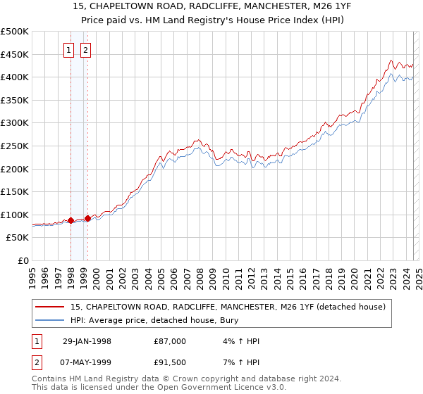 15, CHAPELTOWN ROAD, RADCLIFFE, MANCHESTER, M26 1YF: Price paid vs HM Land Registry's House Price Index