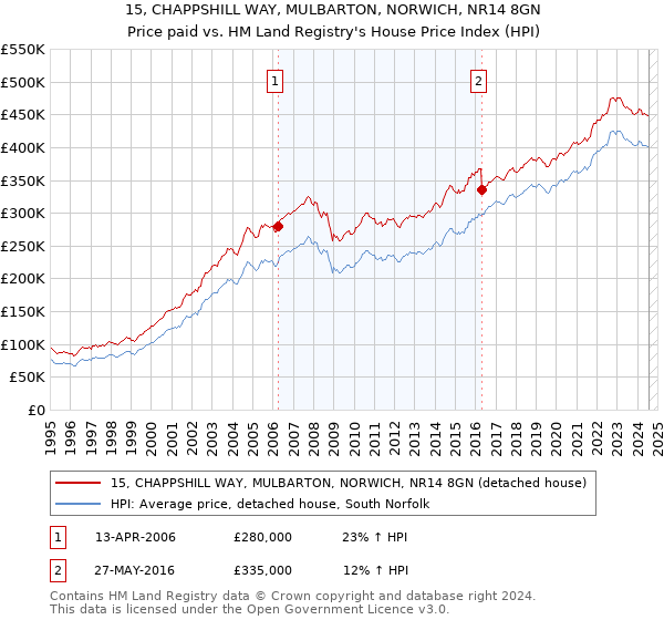 15, CHAPPSHILL WAY, MULBARTON, NORWICH, NR14 8GN: Price paid vs HM Land Registry's House Price Index