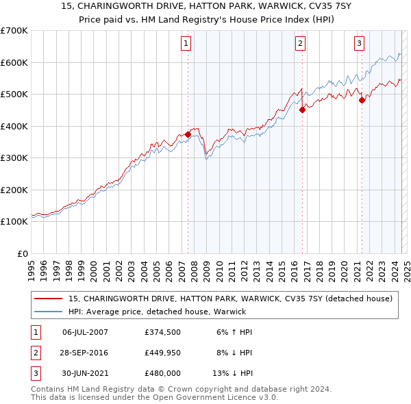 15, CHARINGWORTH DRIVE, HATTON PARK, WARWICK, CV35 7SY: Price paid vs HM Land Registry's House Price Index