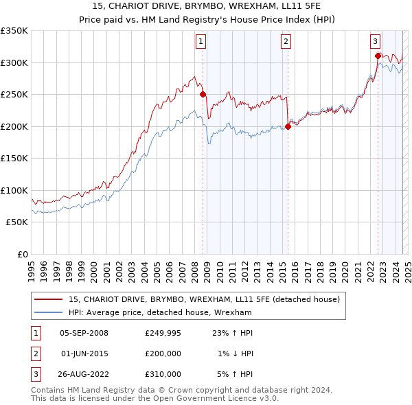 15, CHARIOT DRIVE, BRYMBO, WREXHAM, LL11 5FE: Price paid vs HM Land Registry's House Price Index