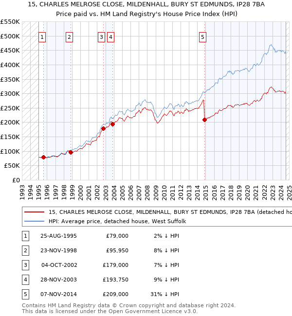 15, CHARLES MELROSE CLOSE, MILDENHALL, BURY ST EDMUNDS, IP28 7BA: Price paid vs HM Land Registry's House Price Index