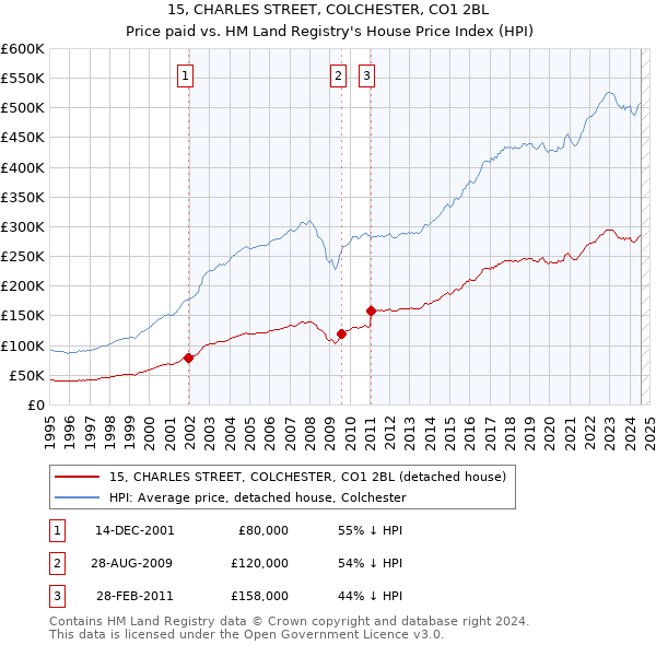 15, CHARLES STREET, COLCHESTER, CO1 2BL: Price paid vs HM Land Registry's House Price Index