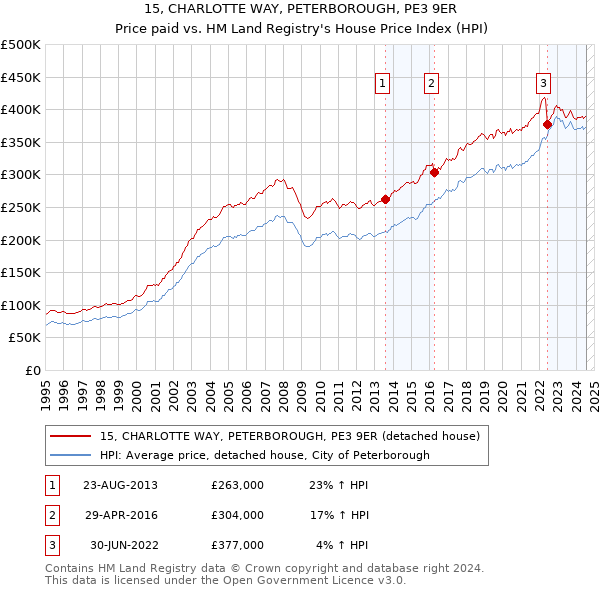 15, CHARLOTTE WAY, PETERBOROUGH, PE3 9ER: Price paid vs HM Land Registry's House Price Index